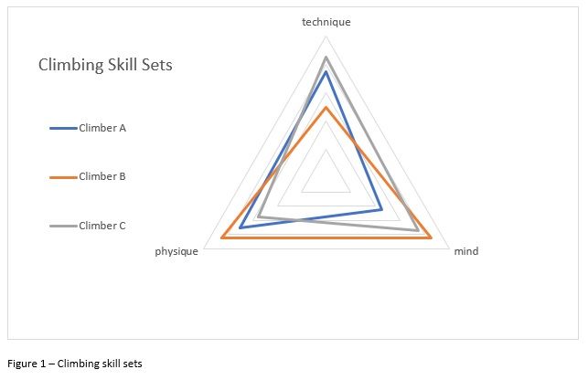 Climbing Skill Sets