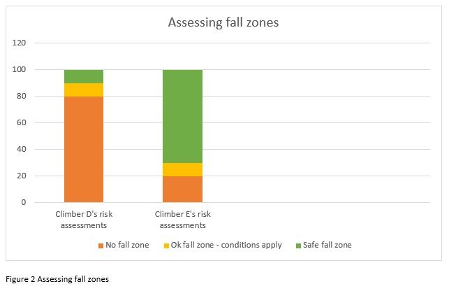 Assessing fall zones